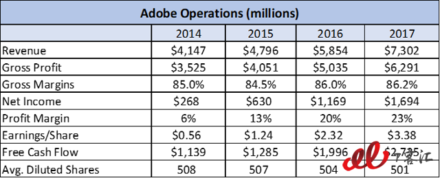 SaaS巨頭之爭：Adobe vs Salesforce，你更看好誰？