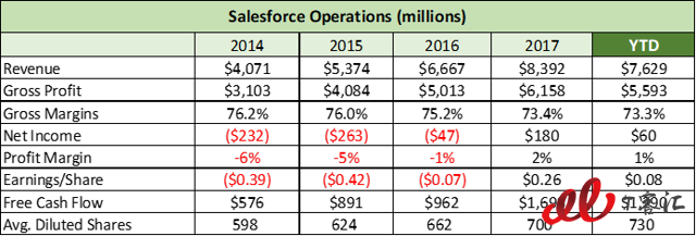 SaaS巨頭之爭：Adobe vs Salesforce，你更看好誰？