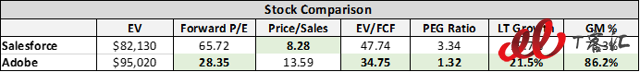 SaaS巨頭之爭：Adobe vs Salesforce，你更看好誰？