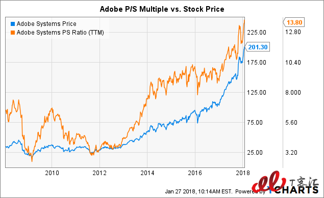 SaaS巨頭之爭(zhēng)：Adobe vs Salesforce，你更看好誰(shuí)？