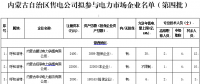 內(nèi)蒙古21家售電公司參與電力市場(chǎng)企業(yè)公示名單