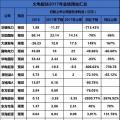 聚焦 | 煤電虧損、風(fēng)電遇阻、光伏飆升！67家上市企業(yè)業(yè)績預(yù)測發(fā)布