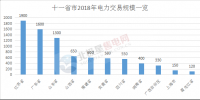 2018年電力市場(chǎng)交易開(kāi)門(mén)紅 全國(guó)11省份交易活躍度空前