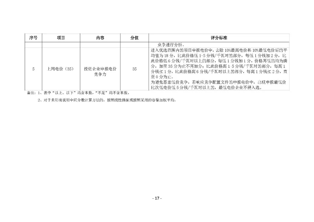 總計0.5GW 第三批首個光伏領(lǐng)跑者基地白城優(yōu)選方案公布