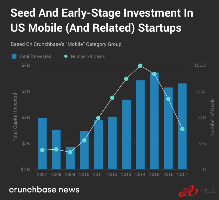 Crunchbase：市場整體放緩，移動(dòng)業(yè)務(wù)的Exit Multiples依然走高