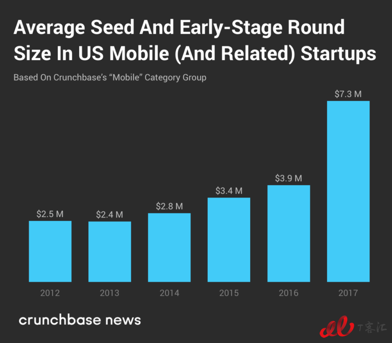 Crunchbase：市場整體放緩，移動(dòng)業(yè)務(wù)的Exit Multiples依然走高
