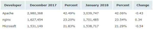 Netcraft 1 月 Web 服務(wù)器排名，nginx 形勢大好
