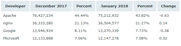 Netcraft 1 月 Web 服務(wù)器排名，nginx 形勢大好