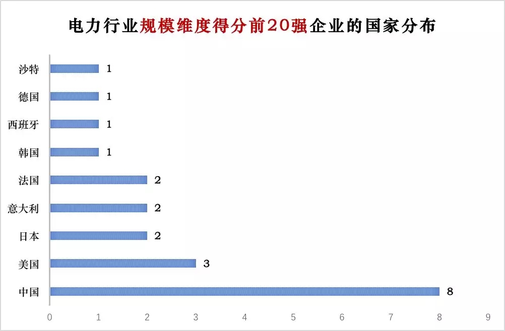 榜單｜電力企業(yè)全球競(jìng)爭(zhēng)力排名100強(qiáng)：中國五大四小排名如何？