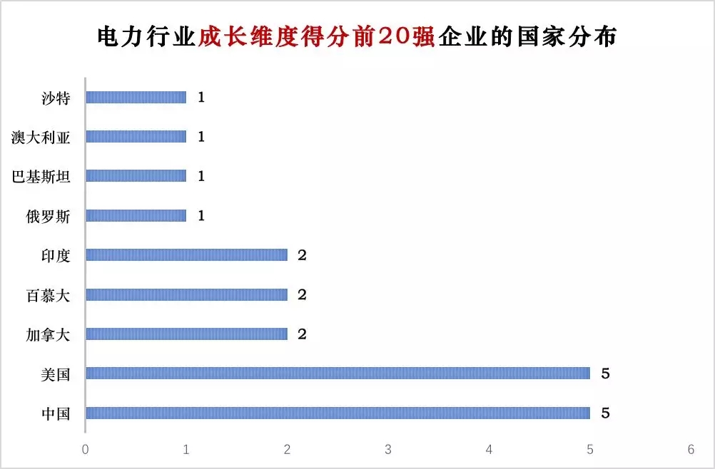 榜單｜電力企業(yè)全球競(jìng)爭(zhēng)力排名100強(qiáng)：中國五大四小排名如何？