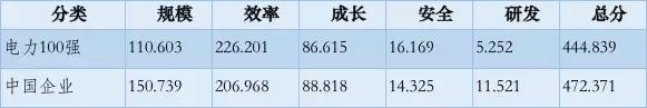 榜單｜電力企業(yè)全球競爭力排名100強：中國五大四小排名如何？