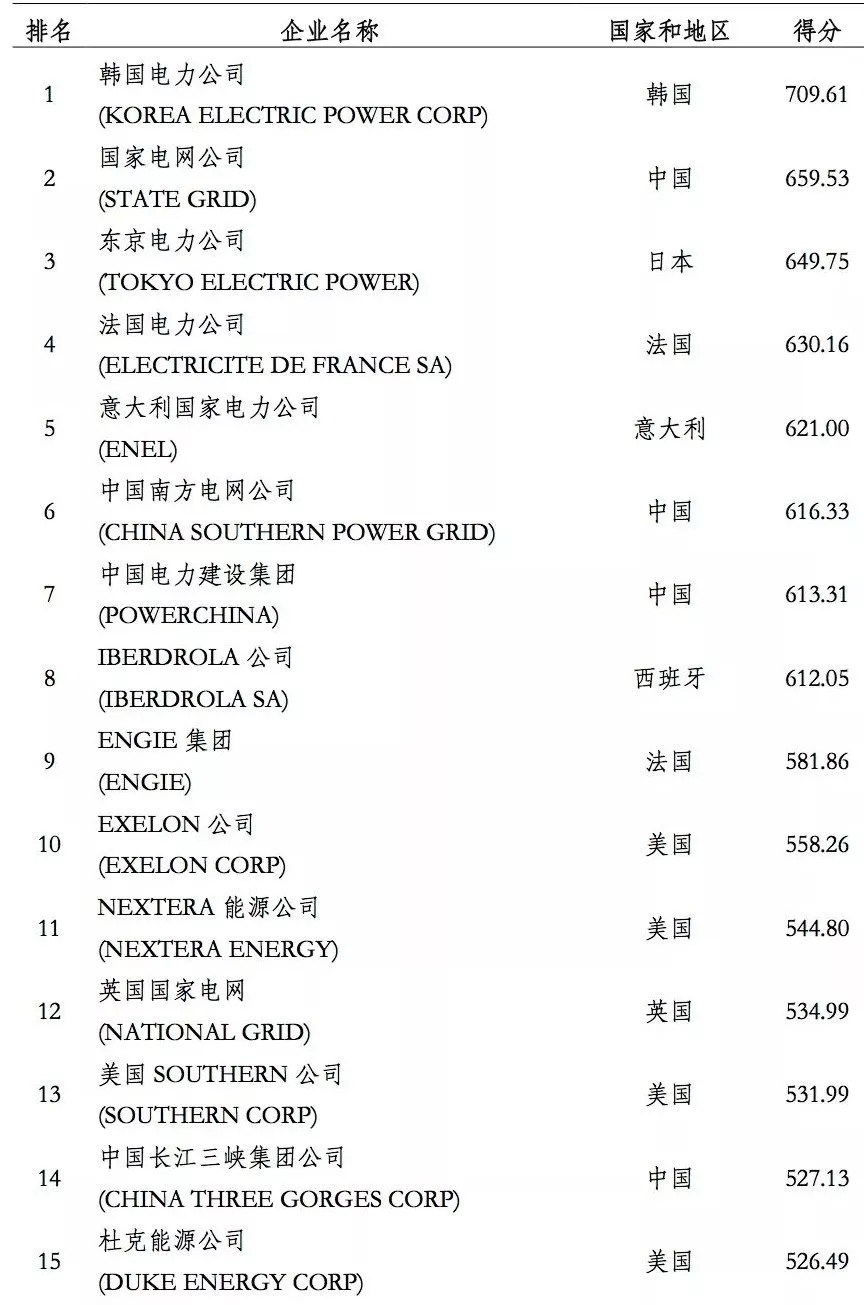 榜單｜電力企業(yè)全球競爭力排名100強(qiáng)：中國五大四小排名如何？