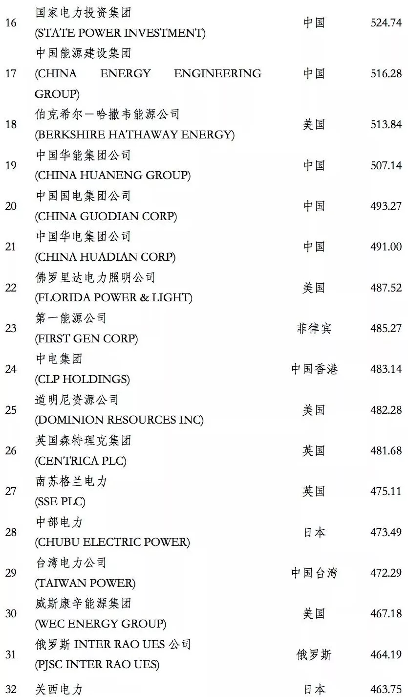 榜單｜電力企業(yè)全球競(jìng)爭(zhēng)力排名100強(qiáng)：中國(guó)五大四小排名如何？