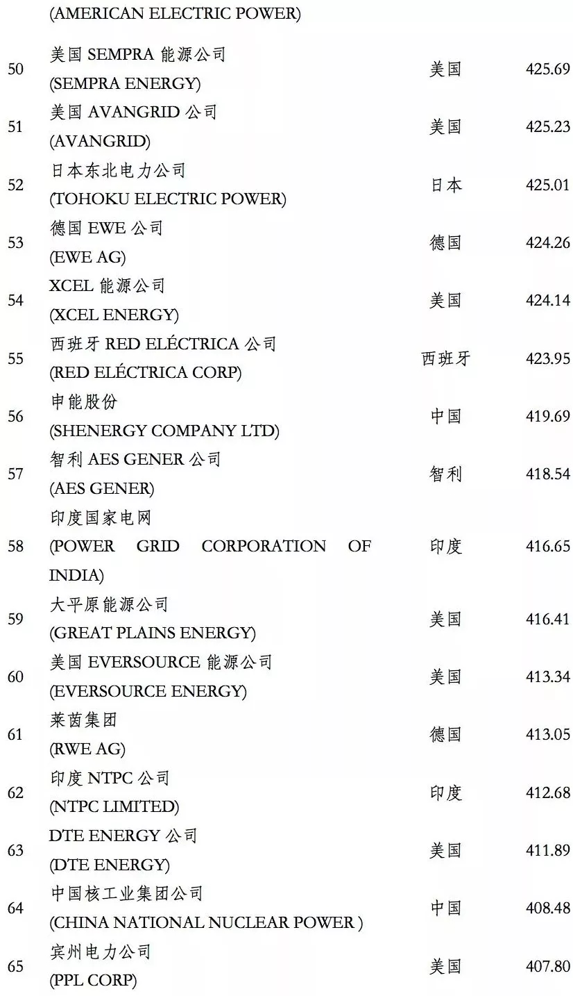 榜單｜電力企業(yè)全球競(jìng)爭(zhēng)力排名100強(qiáng)：中國(guó)五大四小排名如何？