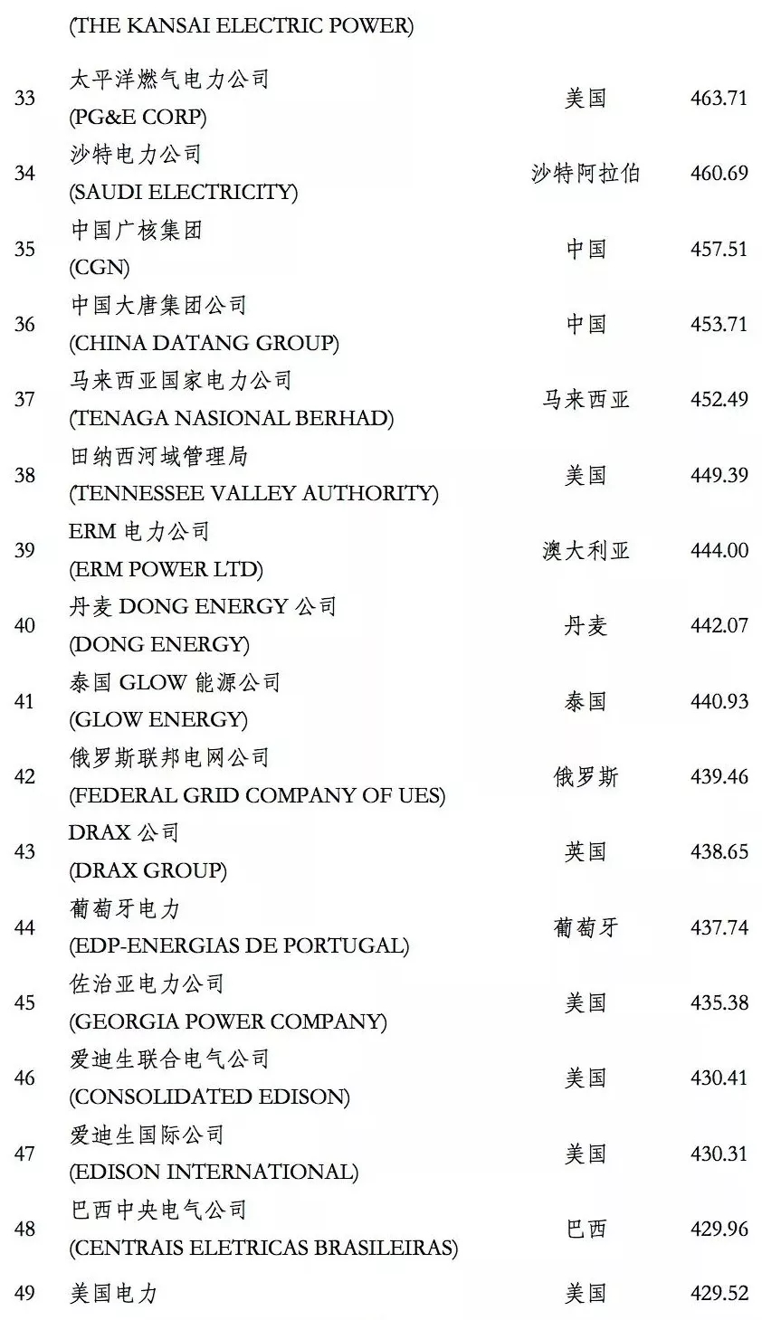 榜單｜電力企業(yè)全球競(jìng)爭(zhēng)力排名100強(qiáng)：中國(guó)五大四小排名如何？