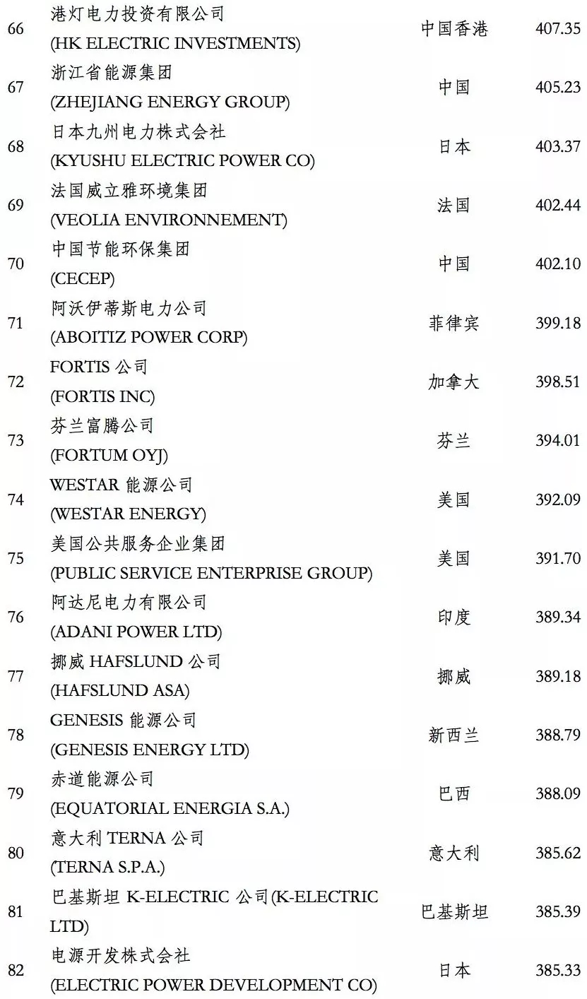 榜單｜電力企業(yè)全球競(jìng)爭(zhēng)力排名100強(qiáng)：中國(guó)五大四小排名如何？
