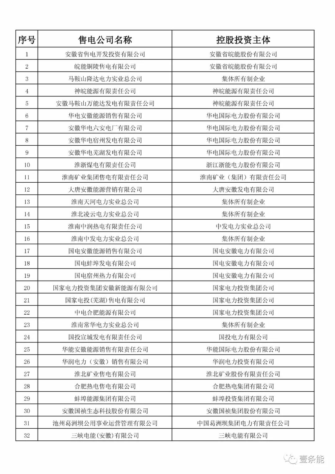 防售電側(cè)壟斷，安徽公示售電公司投資主體