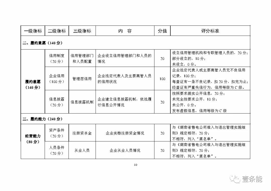 湖南售電信用征意見，A級以上可協(xié)調(diào)在招投標(biāo)等方面予以支持