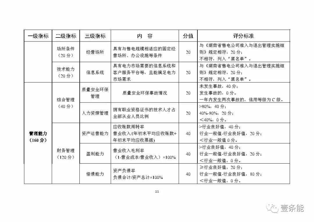 湖南售電信用征意見，A級以上可協(xié)調(diào)在招投標(biāo)等方面予以支持