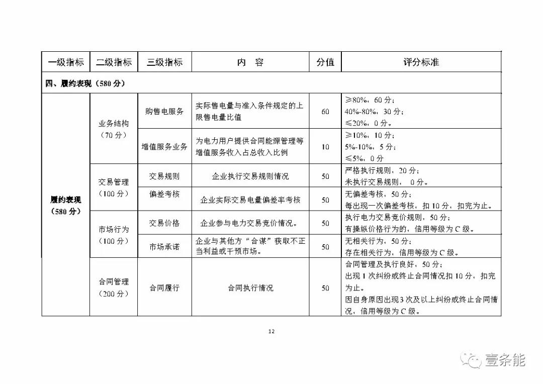 湖南售電信用征意見，A級以上可協(xié)調(diào)在招投標(biāo)等方面予以支持
