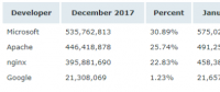 Netcraft 1 月 Web 服務(wù)器排名，nginx 形勢(shì)大好