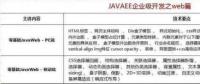 2018最新Java學(xué)習(xí)路線，技術(shù)要求與項(xiàng)目推薦詳解