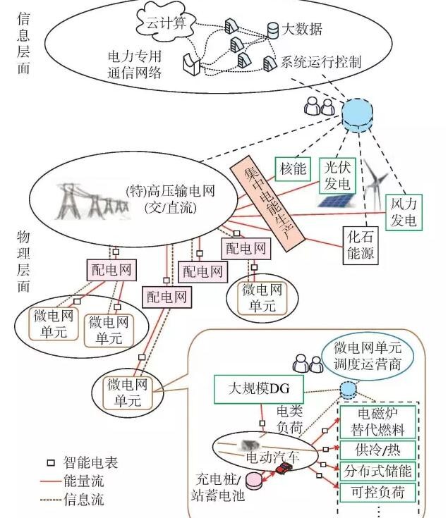【觀點(diǎn)】智能電網(wǎng)與能源網(wǎng)如何融合？