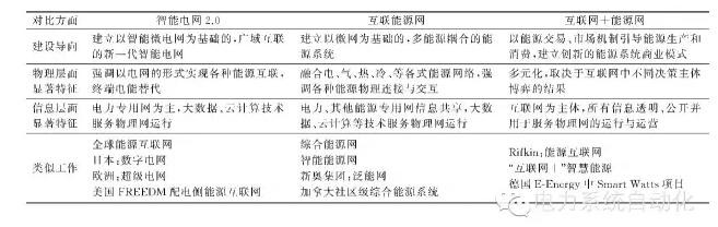 【觀點】智能電網(wǎng)與能源網(wǎng)如何融合？