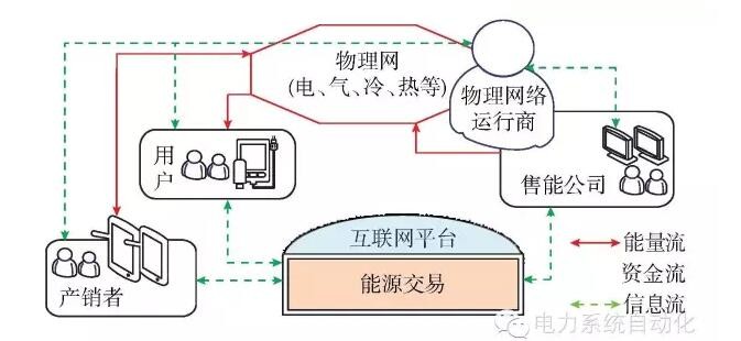 【觀點】智能電網(wǎng)與能源網(wǎng)如何融合？