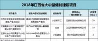 江西：814億元，65個(gè)鋰電項(xiàng)目，科陸、沃特瑪、贛鋒鋰業(yè)、遠(yuǎn)東福斯特......