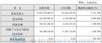 同比增長1,328.70%！寧波東力2017年實現(xiàn)凈利潤1.65億元