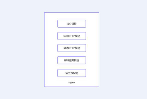今天我們就來聊聊Nginx服務(wù)器的架構(gòu)！