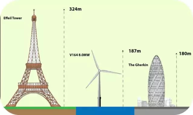 8MW的世界最大風(fēng)電發(fā)電機！僅葉片就要88米長