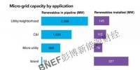 微電網(wǎng)市場現(xiàn)狀分析 全球80%的待建項(xiàng)目均位于中國
