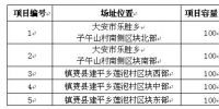 吉林省白城光伏發(fā)電應用領(lǐng)跑基地2017年項目競爭優(yōu)選公告