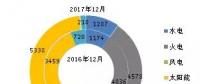截至2017年底全國(guó)風(fēng)電、太陽(yáng)能等新增裝機(jī)情況及各省對(duì)比