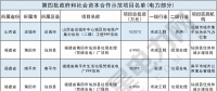 財政部公布第四批PPP示范項目名單 涉及電力項目10個(附名單)！