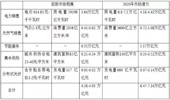 何為綜合能源服務(wù) 一個(gè)數(shù)萬(wàn)億的巨大市場(chǎng)