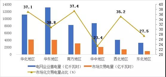 2017年哪些區(qū)域銷售電量市場化程度高？請看中電聯(lián)獨(dú)家分析