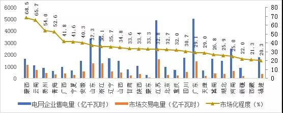 2017年哪些區(qū)域銷售電量市場化程度高？請看中電聯(lián)獨(dú)家分析