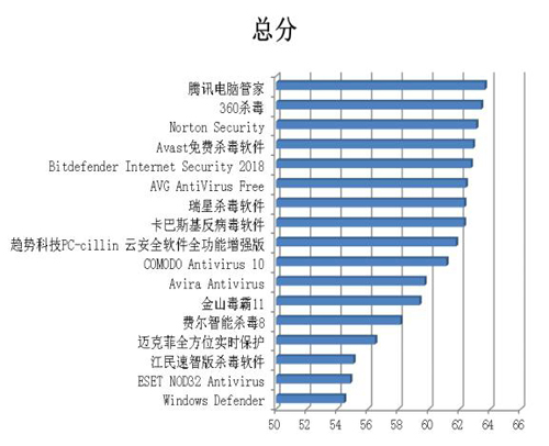 賽可達發(fā)布2017年度全球PC殺毒軟件橫評報告