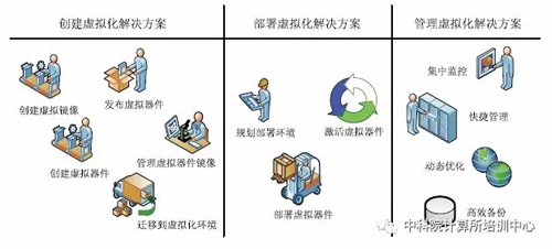 虛擬化是由虛擬鏡像組成的，如何創(chuàng)建基本的虛擬鏡像？