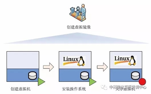 虛擬化是由虛擬鏡像組成的，如何創(chuàng)建基本的虛擬鏡像？
