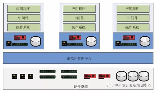 虛擬化是由虛擬鏡像組成的，如何創(chuàng)建基本的虛擬鏡像？