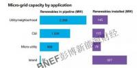 微電網(wǎng)市場現(xiàn)狀分析 全球約80%待建項(xiàng)目位于中國