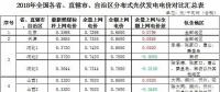 政策傾斜+市場空間！2018年戶用光伏有望繼續(xù)爆發(fā)