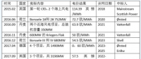 中國海上風電電價走勢如何？還會是八毛五？