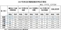 西北能監(jiān)局：2017年西北五?。▍^(qū)）新增風(fēng)電并網(wǎng)容量180.4萬(wàn)千瓦 青海未發(fā)生<font color=