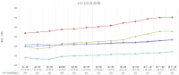 中電聯(lián)公布沿海電煤采購指數(shù)CECI第13期：煤價漲幅有所平抑