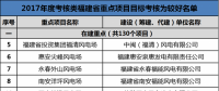 福建發(fā)改委公布2017年11個重點風電項目考核情況 ！